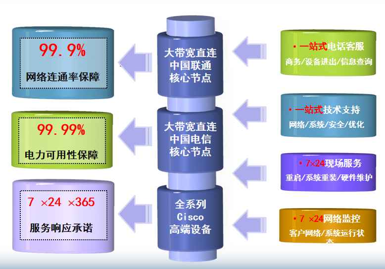 察布查尔机房网络